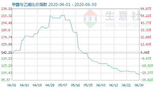 6月30日甲醇與乙烯比價指數(shù)圖