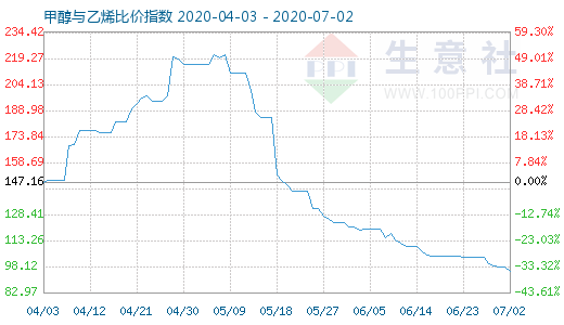 7月2日甲醇與乙烯比價指數(shù)圖