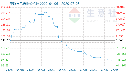 7月5日甲醇與乙烯比價(jià)指數(shù)圖