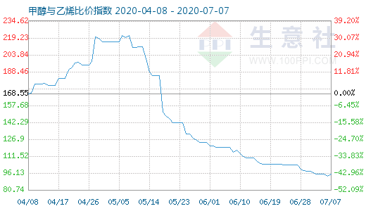 7月7日甲醇與乙烯比價指數(shù)圖