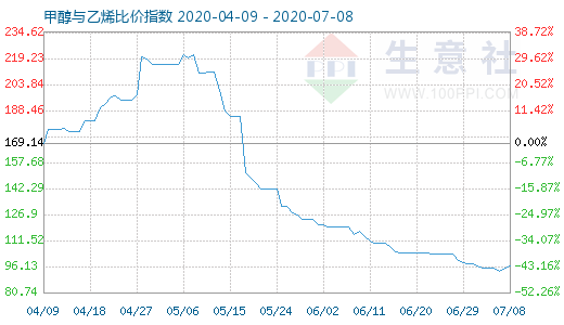 7月8日甲醇與乙烯比價(jià)指數(shù)圖