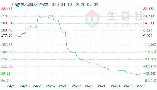 7月9日甲醇與乙烯比價(jià)指數(shù)圖