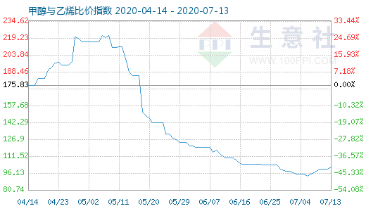 7月13日甲醇與乙烯比價(jià)指數(shù)圖