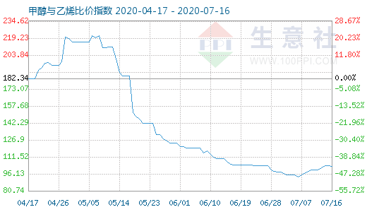 7月16日甲醇與乙烯比價指數(shù)圖