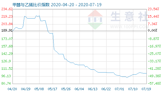 7月19日甲醇與乙烯比價指數(shù)圖