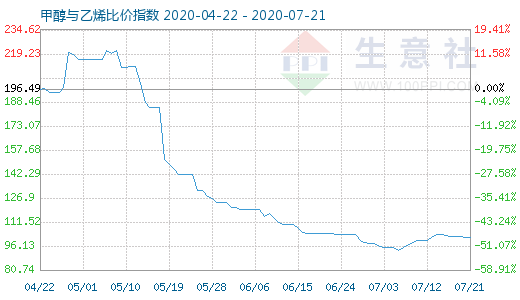 7月21日甲醇與乙烯比價指數(shù)圖