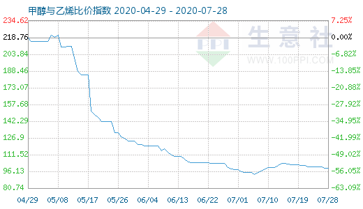 7月28日甲醇與乙烯比價指數(shù)圖