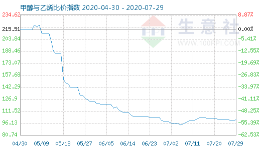 7月29日甲醇與乙烯比價指數(shù)圖