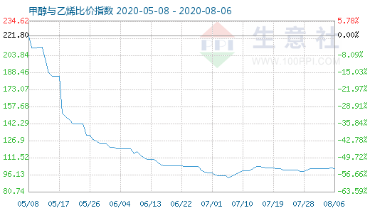 8月6日甲醇與乙烯比價指數(shù)圖