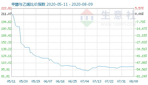 8月9日甲醇與乙烯比價指數(shù)圖