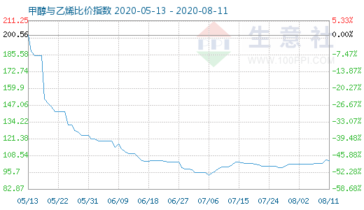 8月11日甲醇與乙烯比價(jià)指數(shù)圖