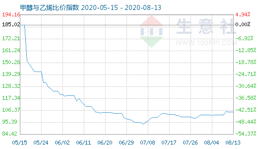 8月13日甲醇與乙烯比價(jià)指數(shù)圖