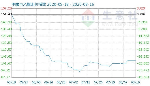 8月16日甲醇與乙烯比價指數(shù)圖