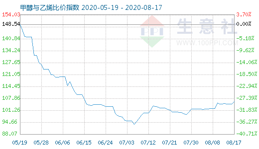 8月17日甲醇與乙烯比價指數(shù)圖