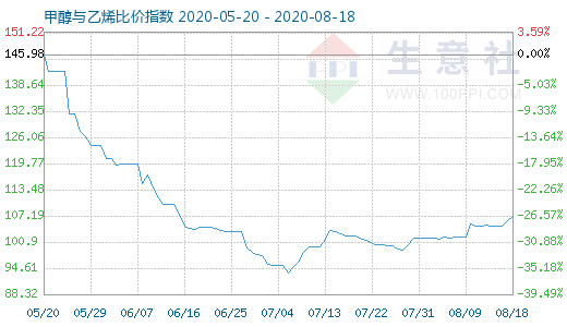 8月18日甲醇與乙烯比價(jià)指數(shù)圖