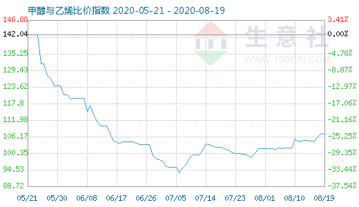 8月19日甲醇與乙烯比價(jià)指數(shù)圖