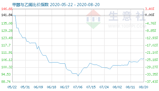 8月20日甲醇與乙烯比價(jià)指數(shù)圖