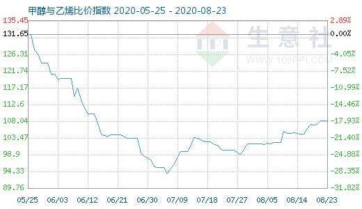 8月23日甲醇與乙烯比價(jià)指數(shù)圖