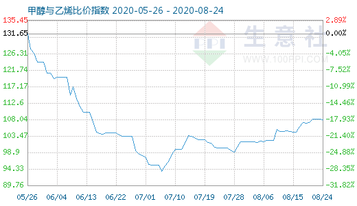 8月24日甲醇與乙烯比價(jià)指數(shù)圖