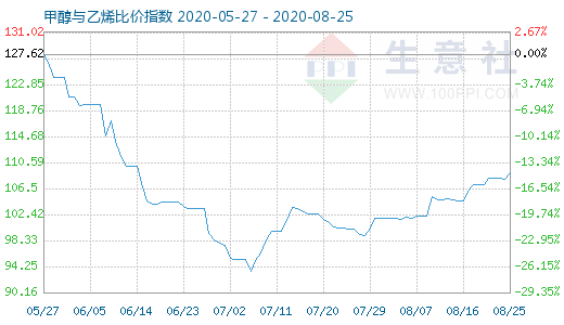 8月25日甲醇與乙烯比價指數(shù)圖