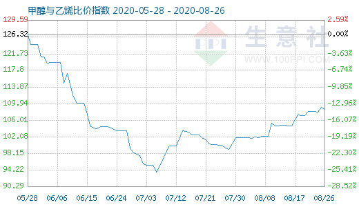 8月26日甲醇與乙烯比價(jià)指數(shù)圖