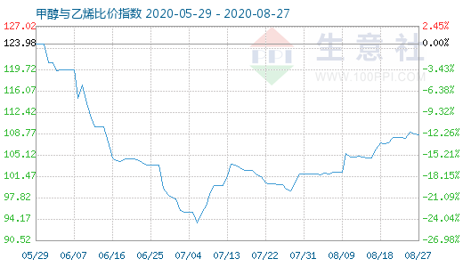 8月27日甲醇與乙烯比價指數(shù)圖