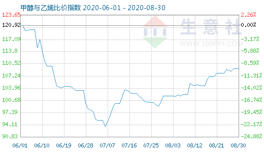 8月30日甲醇與乙烯比價(jià)指數(shù)圖