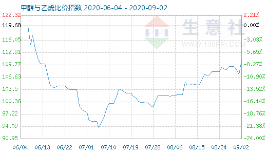 9月2日甲醇與乙烯比價指數(shù)圖