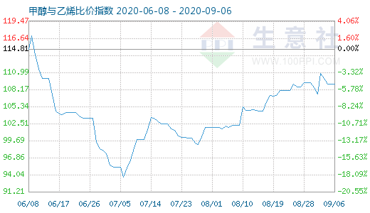 9月6日甲醇與乙烯比價指數(shù)圖