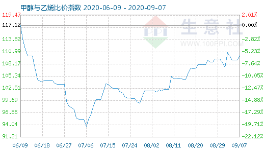 9月7日甲醇與乙烯比價(jià)指數(shù)圖