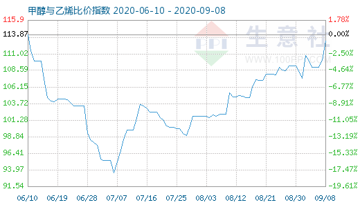 9月8日甲醇與乙烯比價(jià)指數(shù)圖