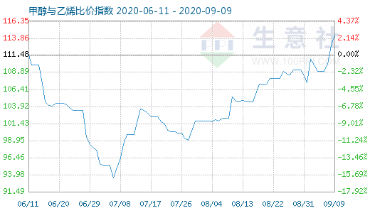 9月9日甲醇與乙烯比價(jià)指數(shù)圖