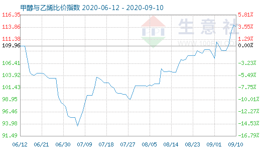 9月10日甲醇與乙烯比價(jià)指數(shù)圖