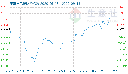 9月13日甲醇與乙烯比價(jià)指數(shù)圖