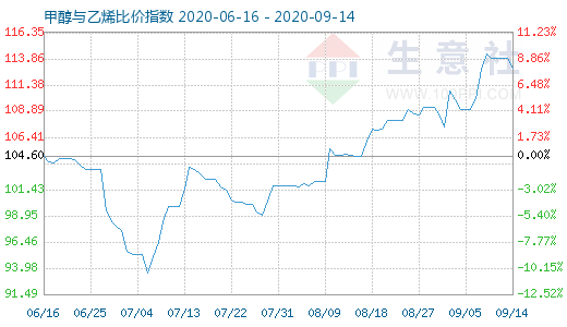 9月14日甲醇與乙烯比價(jià)指數(shù)圖