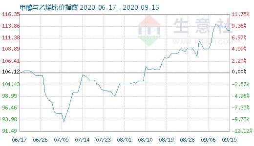 9月15日甲醇與乙烯比價(jià)指數(shù)圖