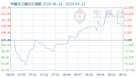 9月22日甲醇與乙烯比價(jià)指數(shù)圖