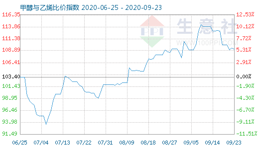 9月23日甲醇與乙烯比價指數(shù)圖