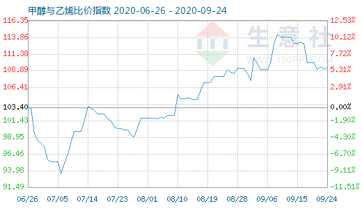 9月24日甲醇與乙烯比價指數(shù)圖