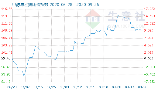 9月26日甲醇與乙烯比價(jià)指數(shù)圖