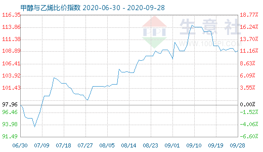 9月28日甲醇與乙烯比價(jià)指數(shù)圖