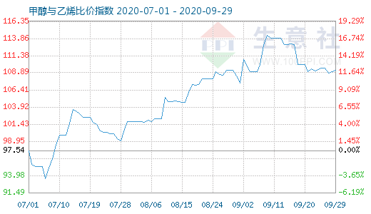 9月29日甲醇與乙烯比價(jià)指數(shù)圖