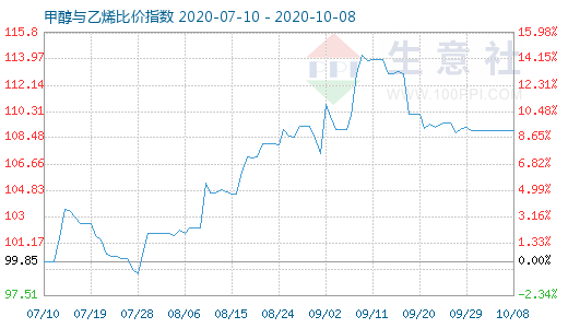 10月8日甲醇與乙烯比價指數(shù)圖