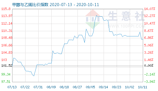 10月11日甲醇與乙烯比價(jià)指數(shù)圖