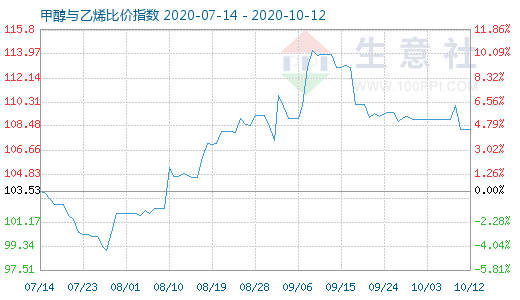 10月12日甲醇與乙烯比價(jià)指數(shù)圖