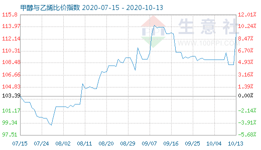 10月13日甲醇與乙烯比價指數(shù)圖