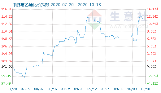 10月18日甲醇與乙烯比價(jià)指數(shù)圖