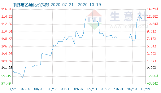 10月19日甲醇與乙烯比價指數(shù)圖