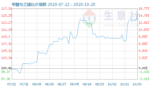 10月20日甲醇與乙烯比價指數(shù)圖