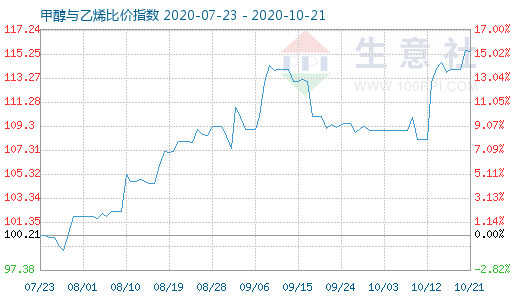 10月21日甲醇與乙烯比價(jià)指數(shù)圖